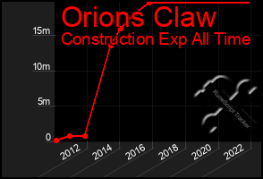 Total Graph of Orions Claw