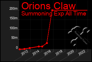 Total Graph of Orions Claw