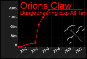 Total Graph of Orions Claw