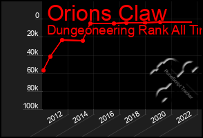 Total Graph of Orions Claw