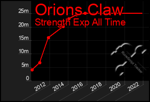 Total Graph of Orions Claw