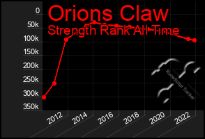 Total Graph of Orions Claw