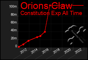 Total Graph of Orions Claw