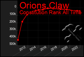 Total Graph of Orions Claw