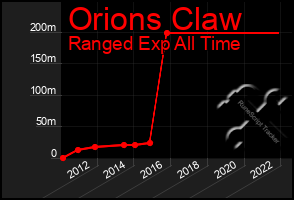 Total Graph of Orions Claw