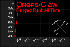 Total Graph of Orions Claw