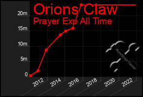 Total Graph of Orions Claw