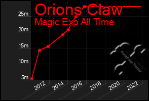 Total Graph of Orions Claw