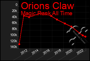 Total Graph of Orions Claw