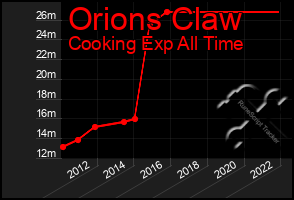 Total Graph of Orions Claw