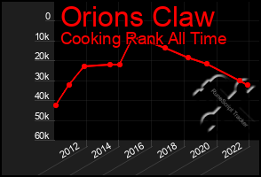 Total Graph of Orions Claw