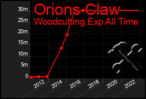 Total Graph of Orions Claw