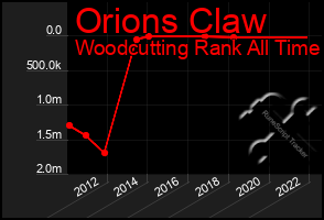 Total Graph of Orions Claw