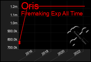 Total Graph of Oris