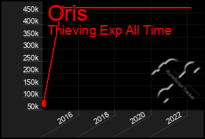 Total Graph of Oris