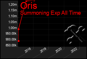 Total Graph of Oris