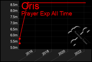 Total Graph of Oris