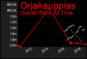 Total Graph of Orjakauppias