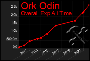 Total Graph of Ork Odin