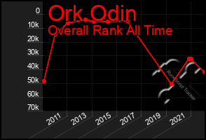 Total Graph of Ork Odin