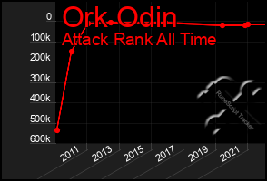 Total Graph of Ork Odin