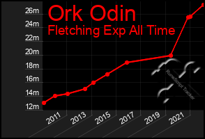 Total Graph of Ork Odin