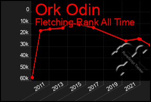 Total Graph of Ork Odin