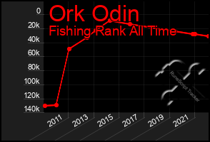 Total Graph of Ork Odin