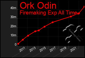 Total Graph of Ork Odin