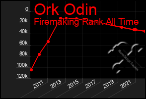 Total Graph of Ork Odin