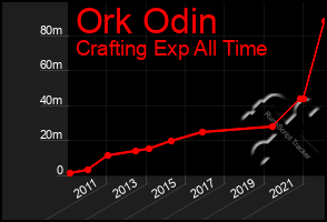 Total Graph of Ork Odin