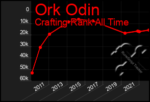 Total Graph of Ork Odin