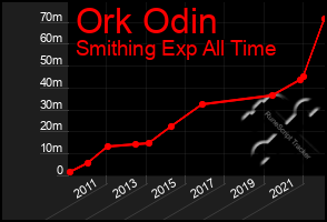 Total Graph of Ork Odin