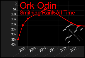 Total Graph of Ork Odin