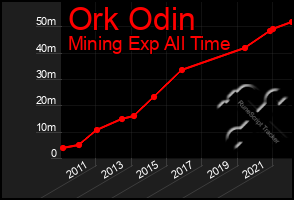 Total Graph of Ork Odin