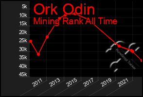 Total Graph of Ork Odin