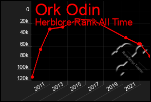 Total Graph of Ork Odin