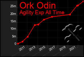 Total Graph of Ork Odin