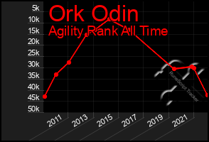 Total Graph of Ork Odin