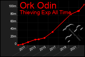 Total Graph of Ork Odin