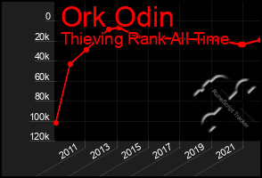 Total Graph of Ork Odin