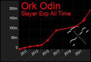 Total Graph of Ork Odin