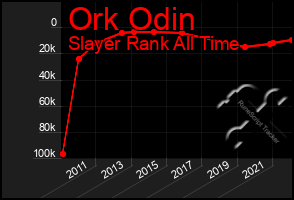 Total Graph of Ork Odin