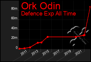 Total Graph of Ork Odin