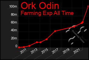 Total Graph of Ork Odin