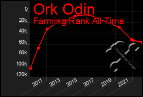 Total Graph of Ork Odin