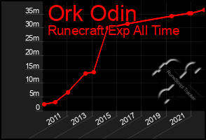 Total Graph of Ork Odin