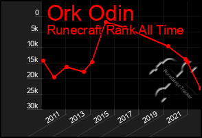 Total Graph of Ork Odin