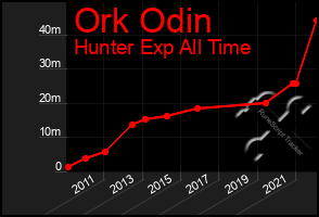 Total Graph of Ork Odin