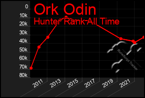 Total Graph of Ork Odin